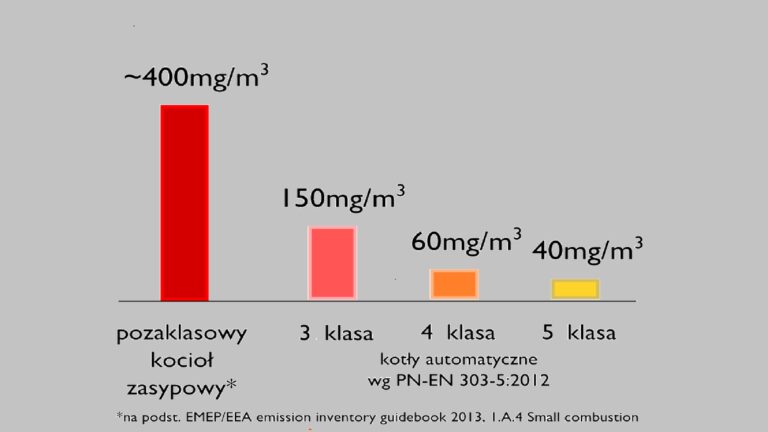 Jaką masz klasę kotła?